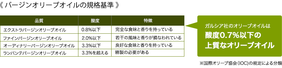 バージンオリーブオイルの規格基準