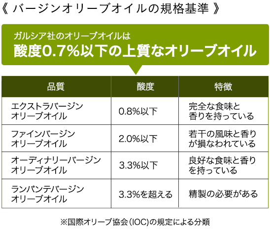 バージンオリーブオイルの規格基準